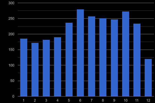 Dyfed other crime seasonality