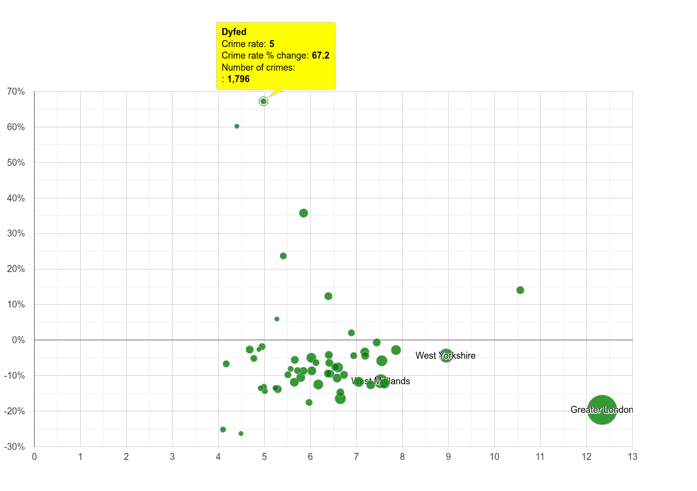 Dyfed other theft crime rate compared to other counties
