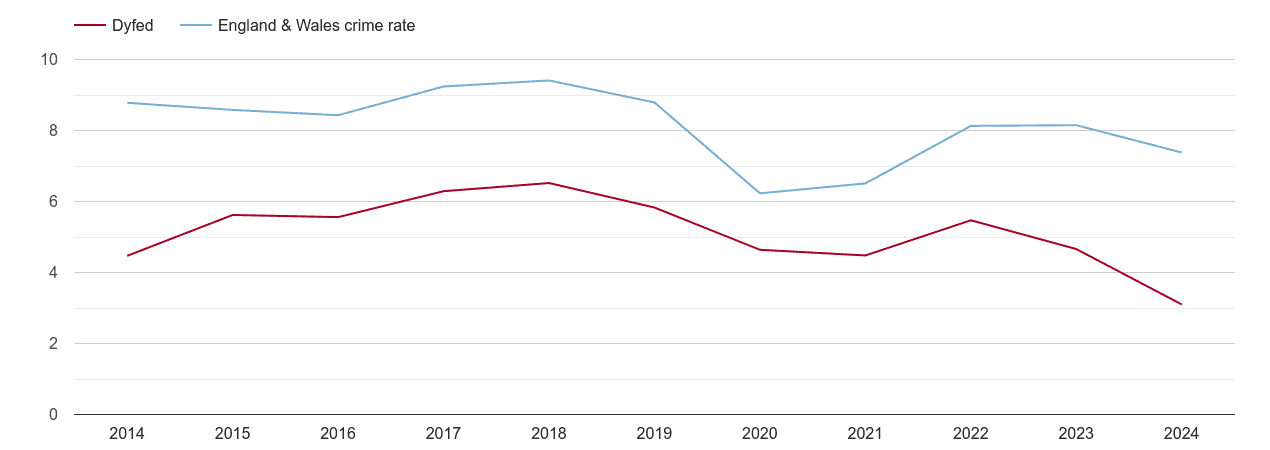 Dyfed other theft crime rate