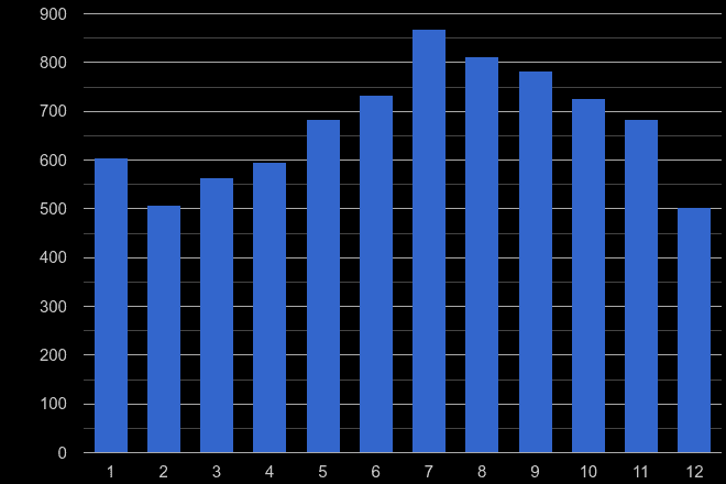 Dyfed other theft crime seasonality