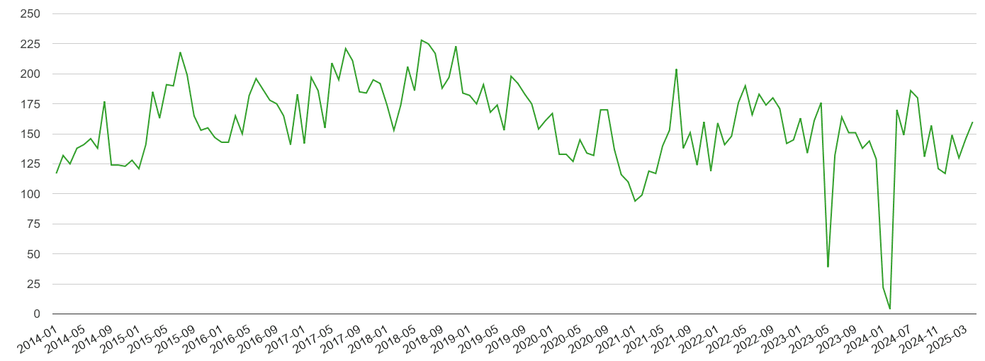 Dyfed other theft crime volume
