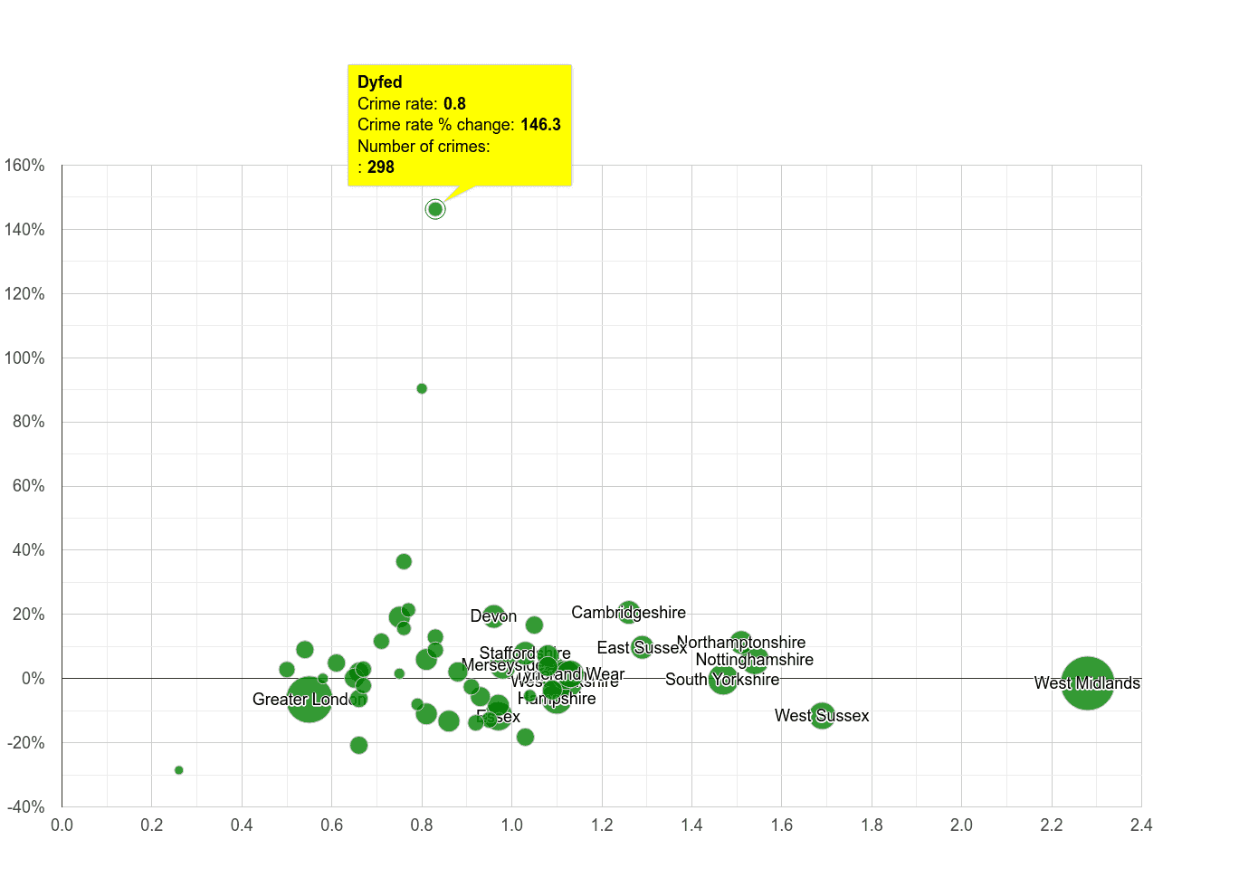 Dyfed possession of weapons crime rate compared to other counties