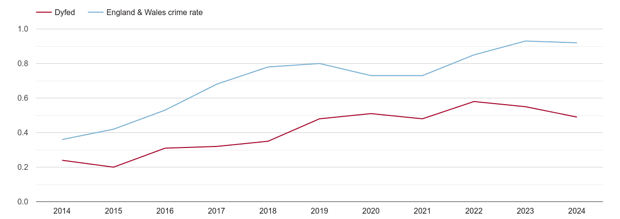 Dyfed possession of weapons crime rate