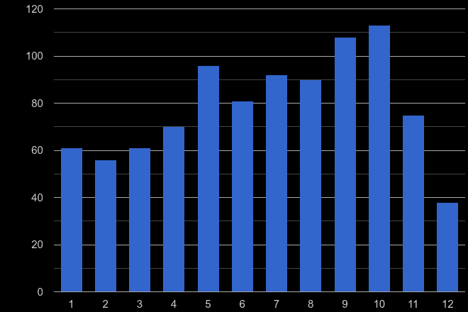 Dyfed possession of weapons crime seasonality