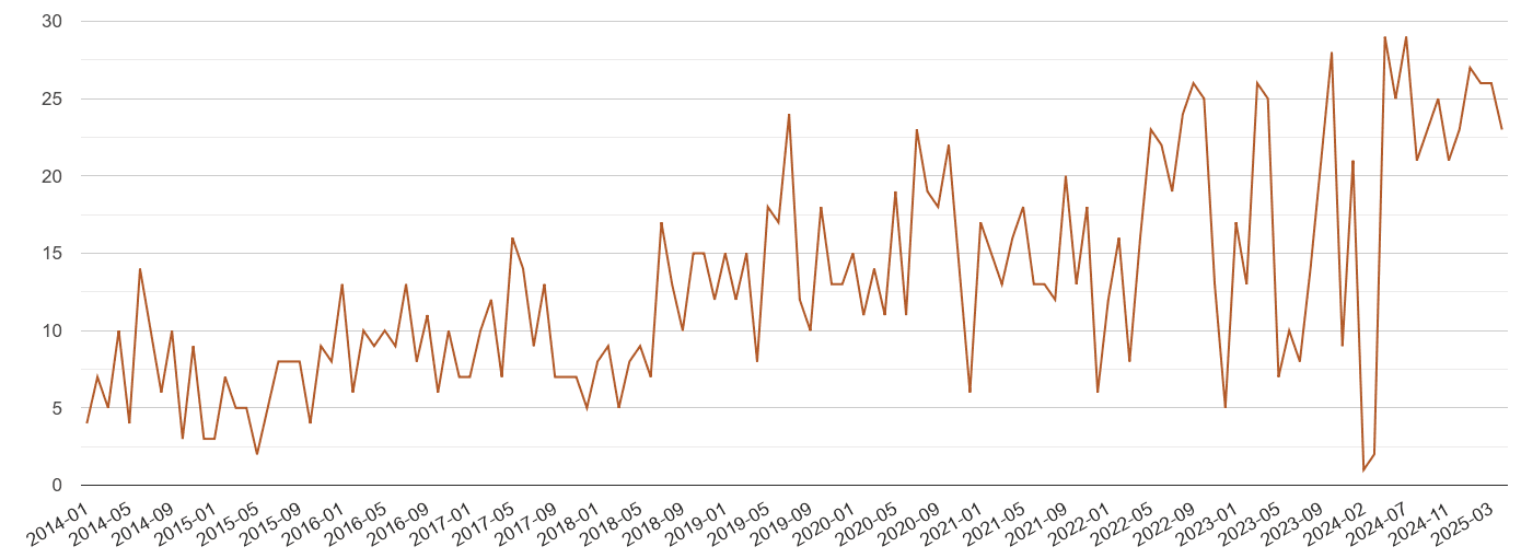Dyfed possession of weapons crime volume