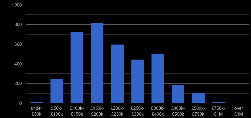 Dyfed property sales by price range