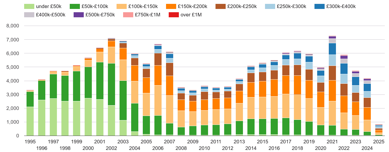 Dyfed property sales volumes