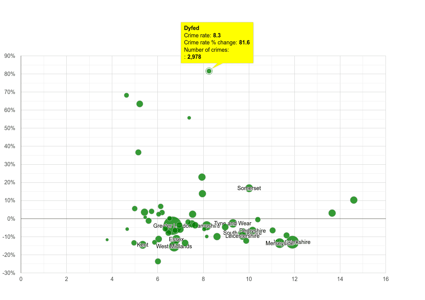 Dyfed public order crime rate compared to other counties