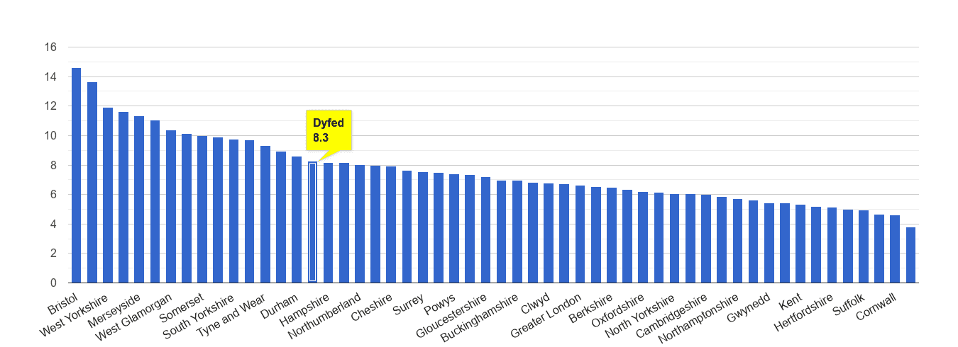 Dyfed public order crime rate rank