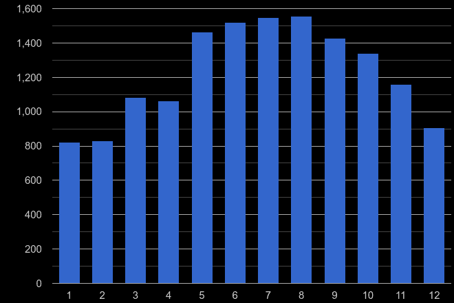 Dyfed public order crime seasonality