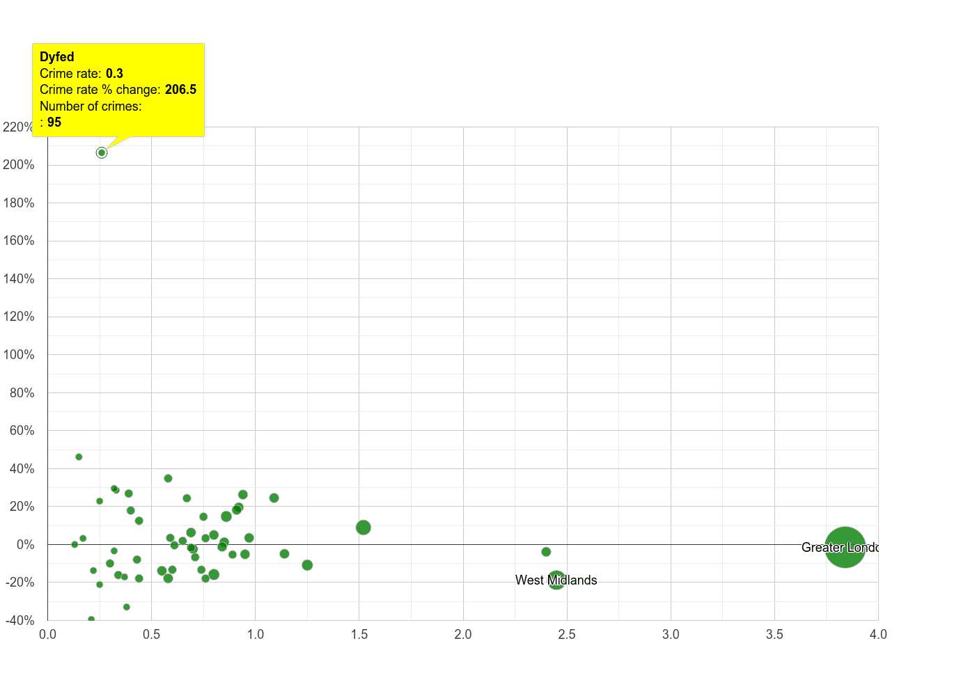 Dyfed robbery crime rate compared to other counties