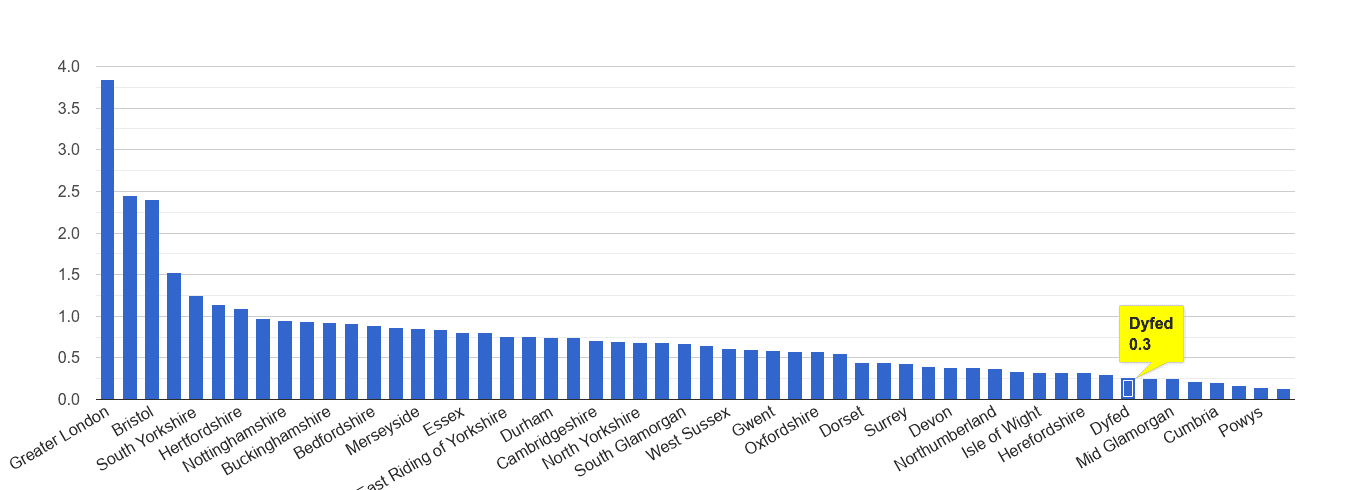 Dyfed robbery crime rate rank