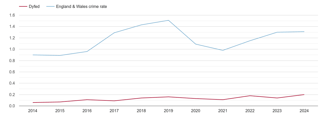 Dyfed robbery crime rate