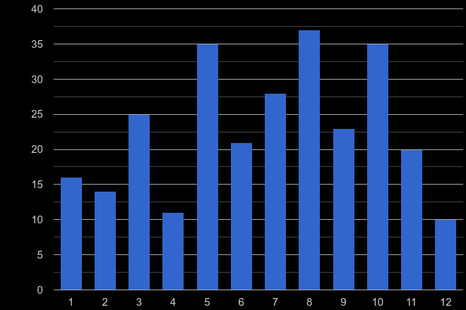 Dyfed robbery crime seasonality