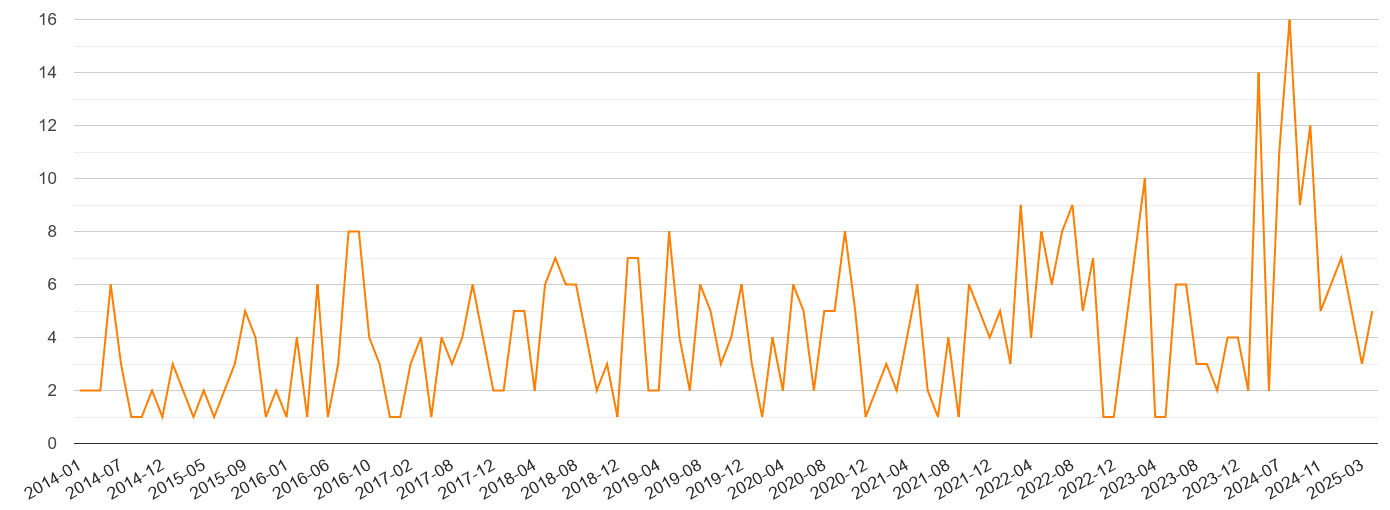 Dyfed robbery crime volume