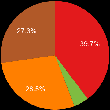 Dyfed sales share of houses and flats