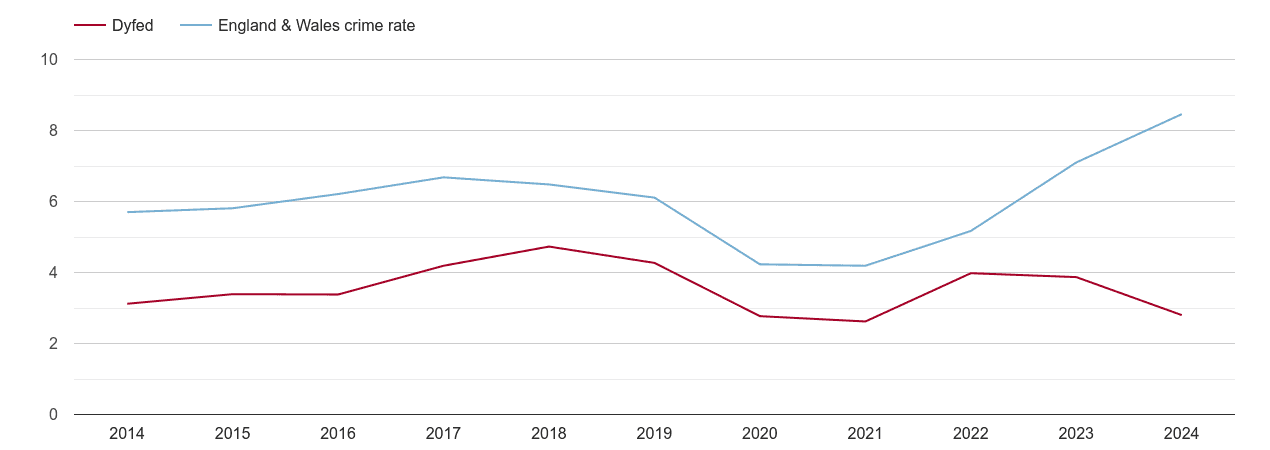 Dyfed shoplifting crime rate