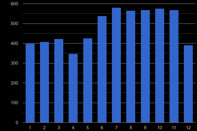 Dyfed shoplifting crime seasonality