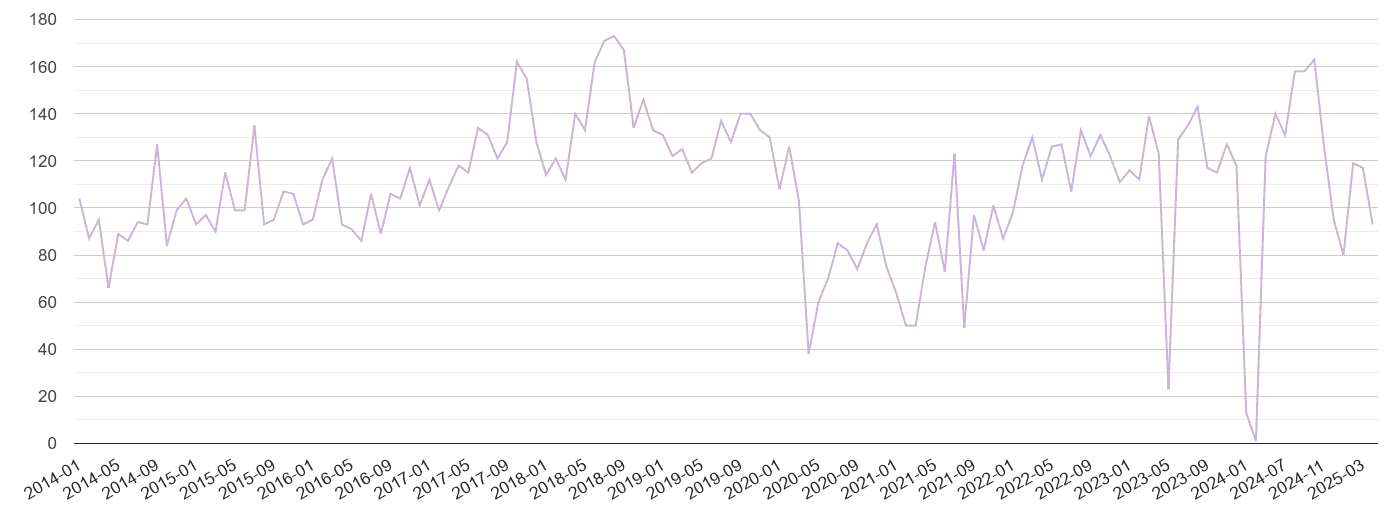 Dyfed shoplifting crime volume