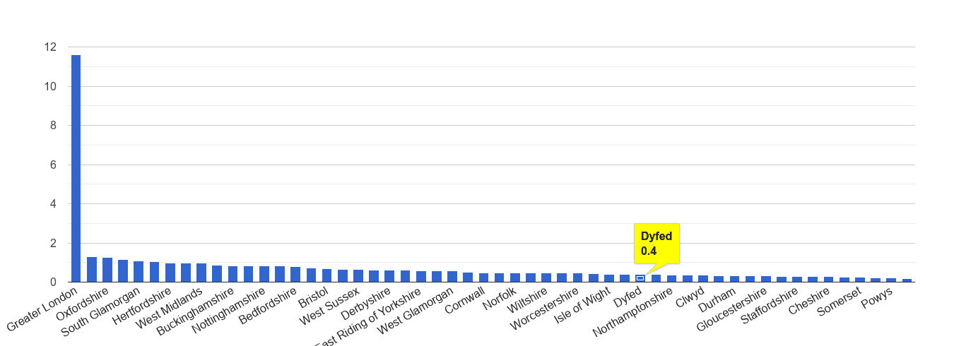 Dyfed theft from the person crime rate rank