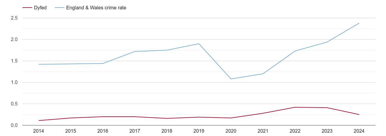 Dyfed theft from the person crime rate