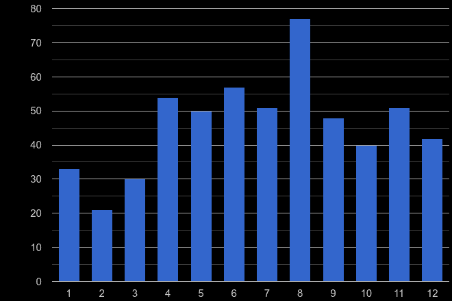 Dyfed theft from the person crime seasonality