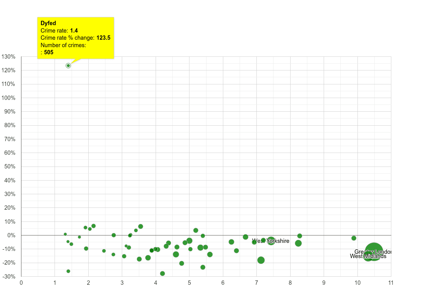 Dyfed vehicle crime rate compared to other counties