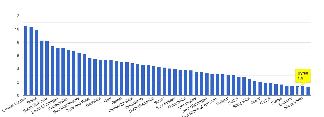Dyfed vehicle crime rate rank
