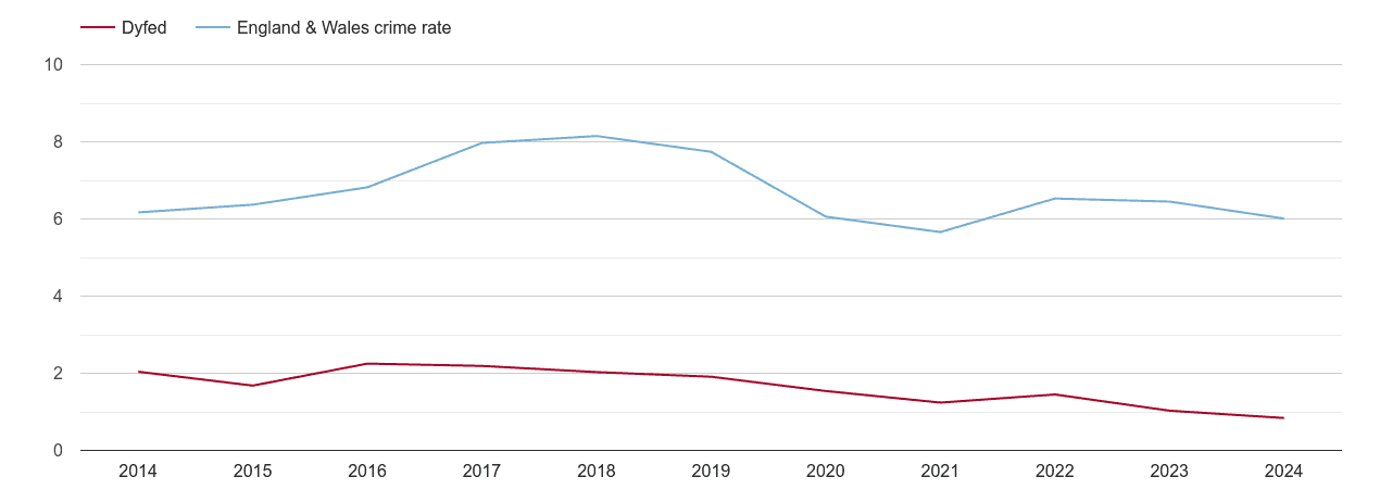 Dyfed vehicle crime rate