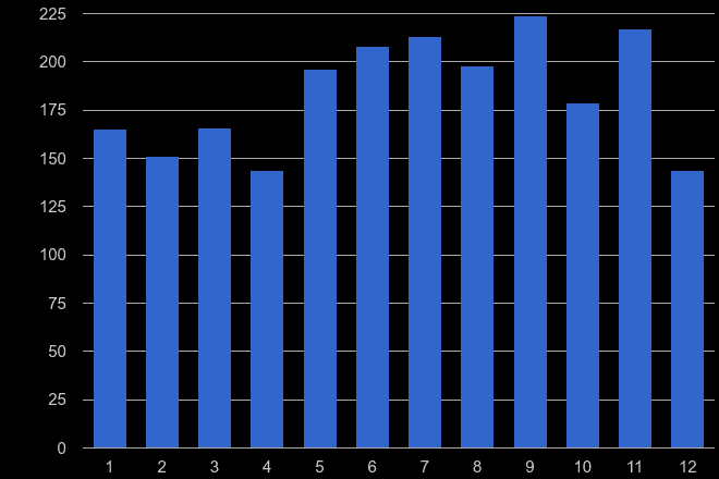 Dyfed vehicle crime seasonality