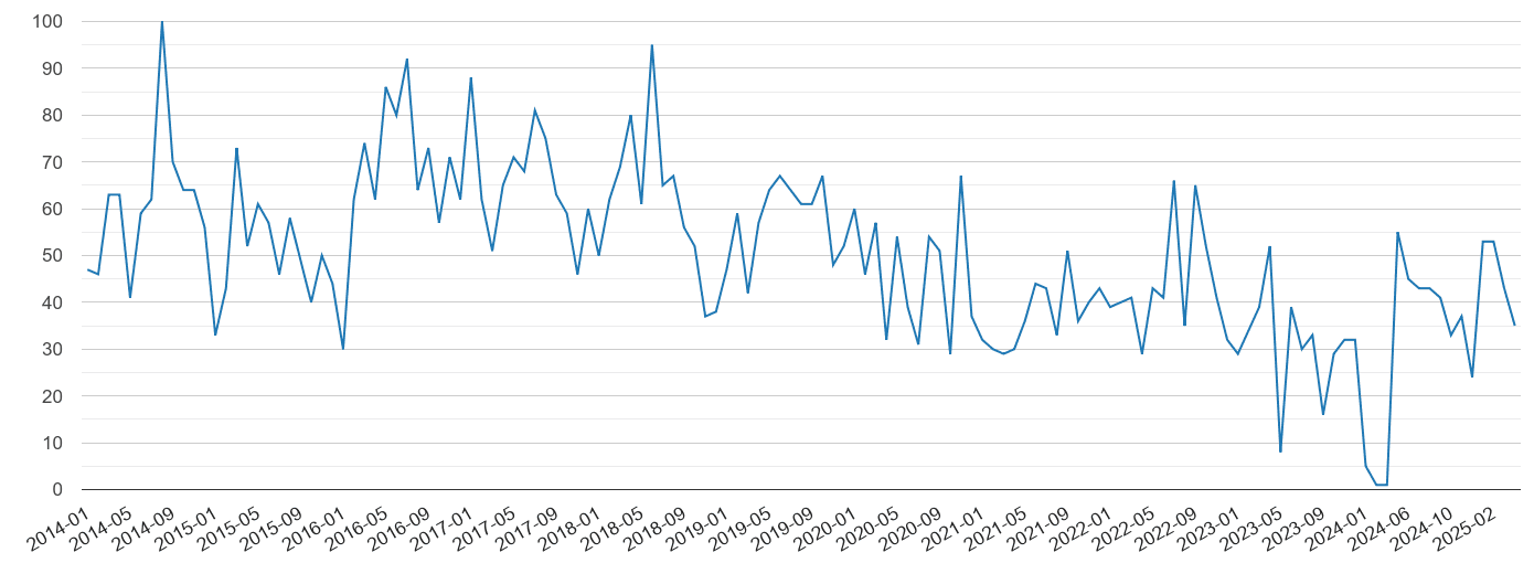 Dyfed vehicle crime volume