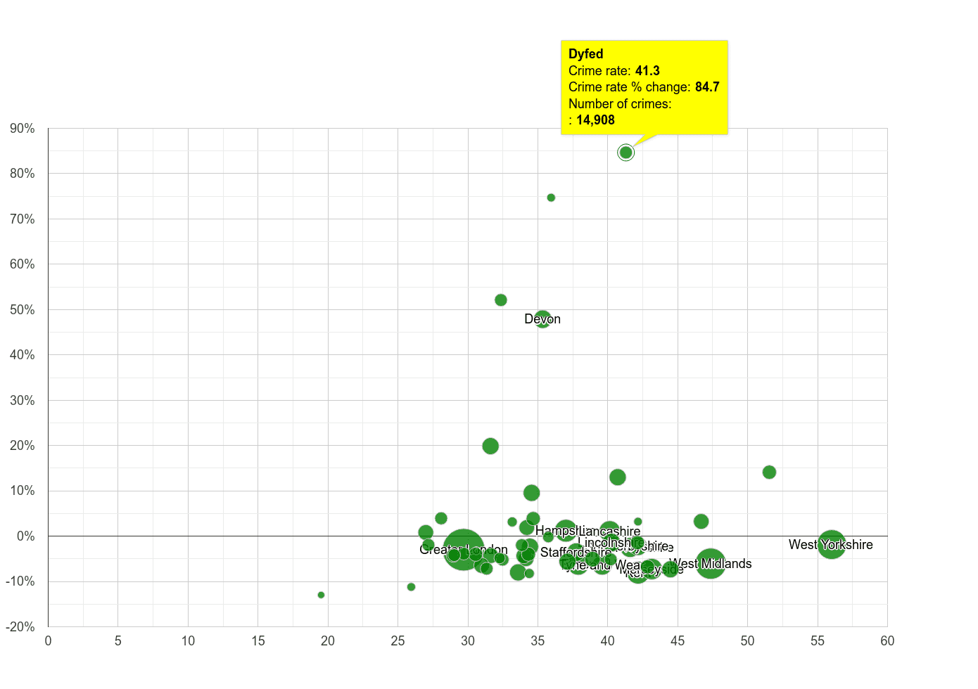 Dyfed violent crime rate compared to other counties