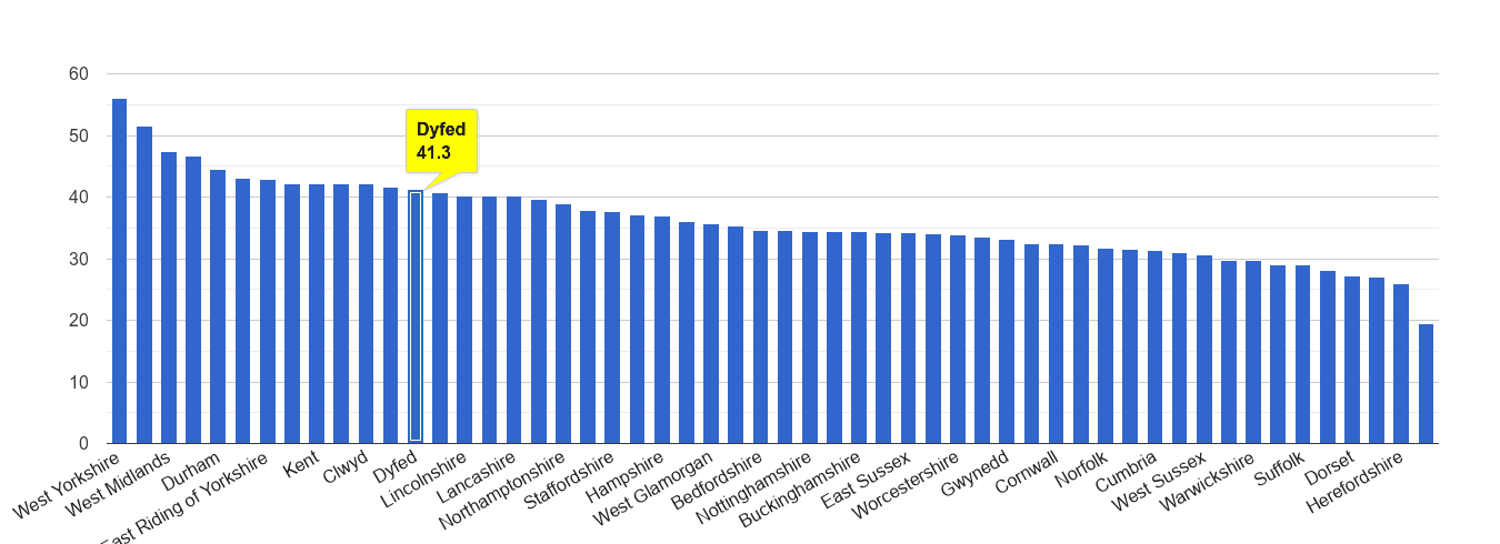 Dyfed violent crime rate rank