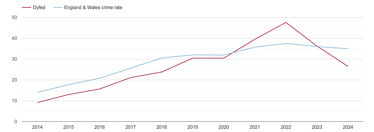 Dyfed violent crime rate