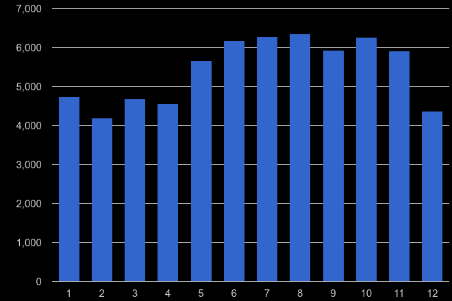 Dyfed violent crime seasonality