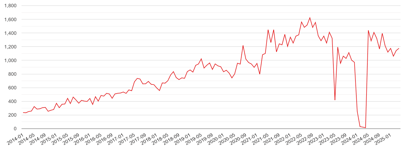 Dyfed violent crime volume