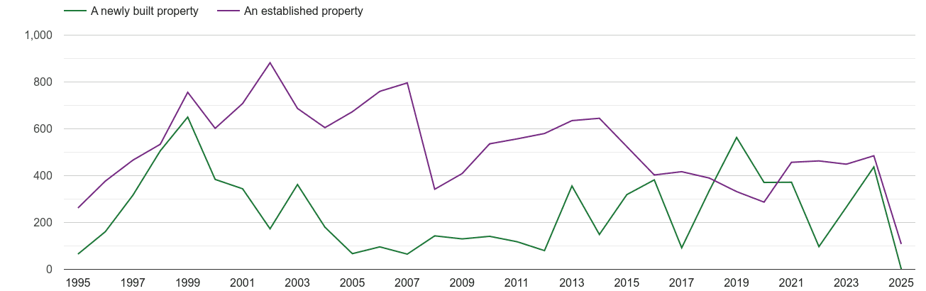 East Central London annual sales of new homes and older homes