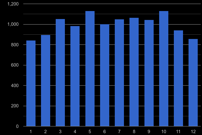 East Central London antisocial behaviour crime seasonality