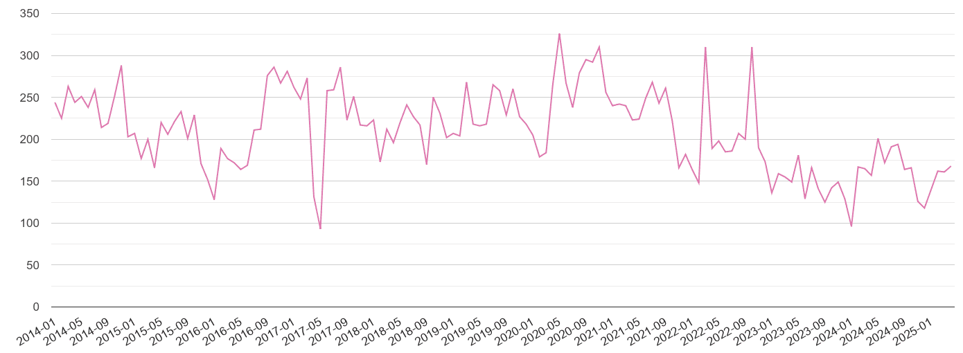 East Central London antisocial behaviour crime volume