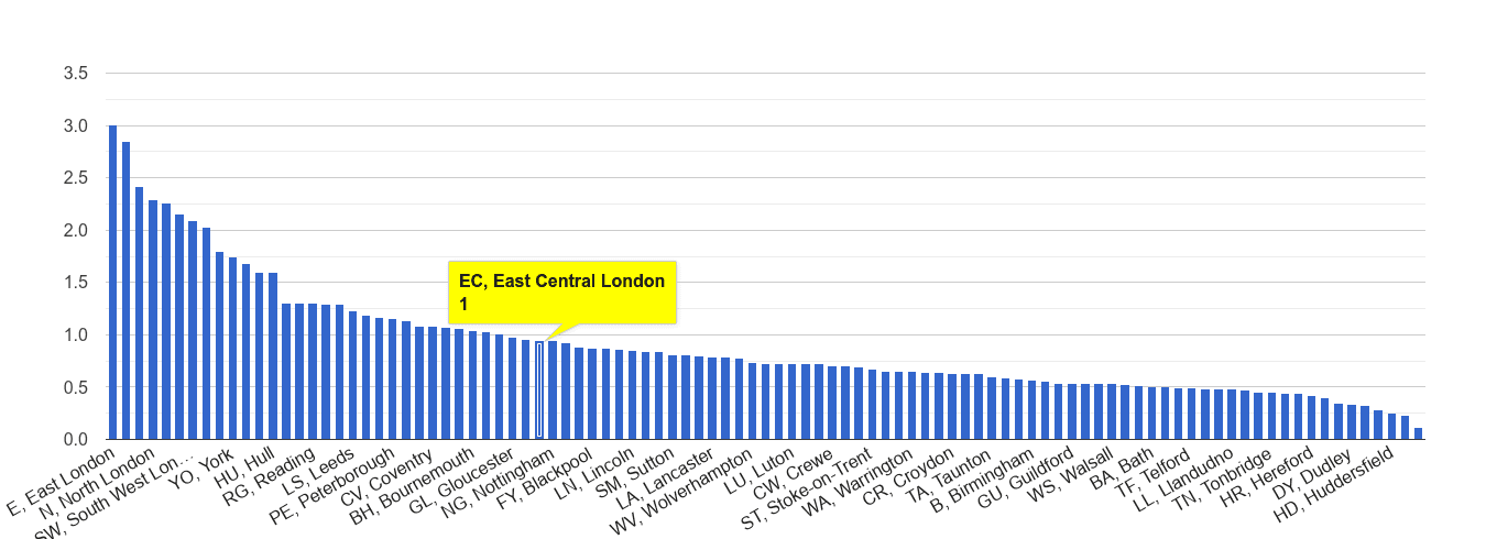 East Central London bicycle theft crime rate rank