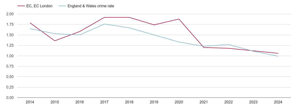 East Central London bicycle theft crime rate
