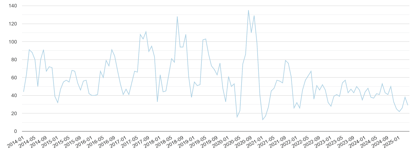 East Central London bicycle theft crime volume