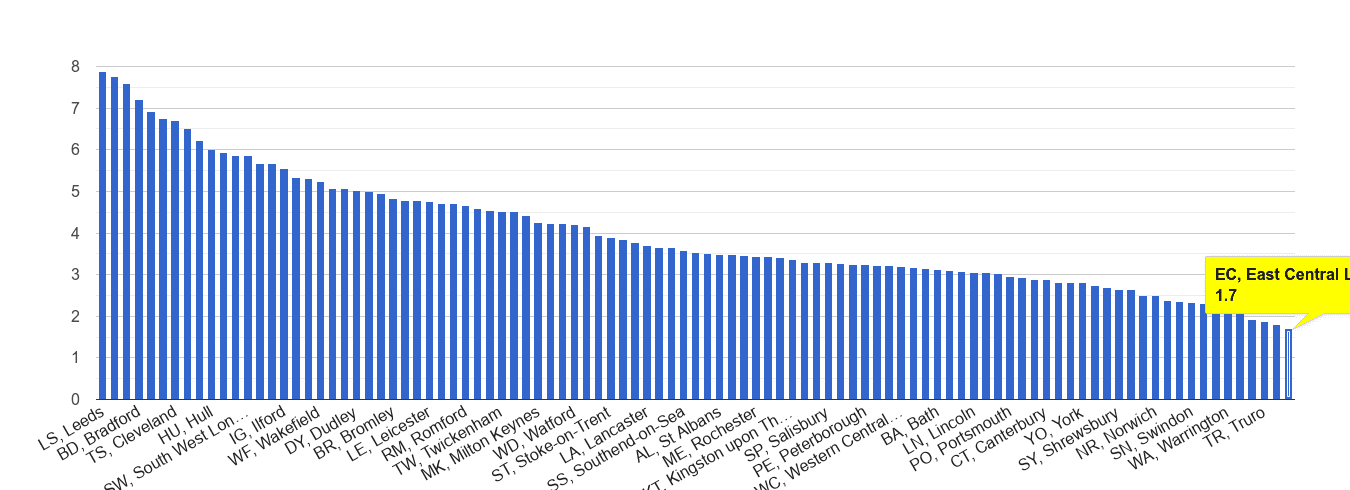 East Central London burglary crime rate rank
