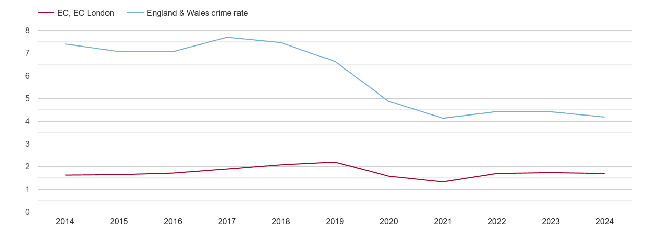 East Central London burglary crime rate