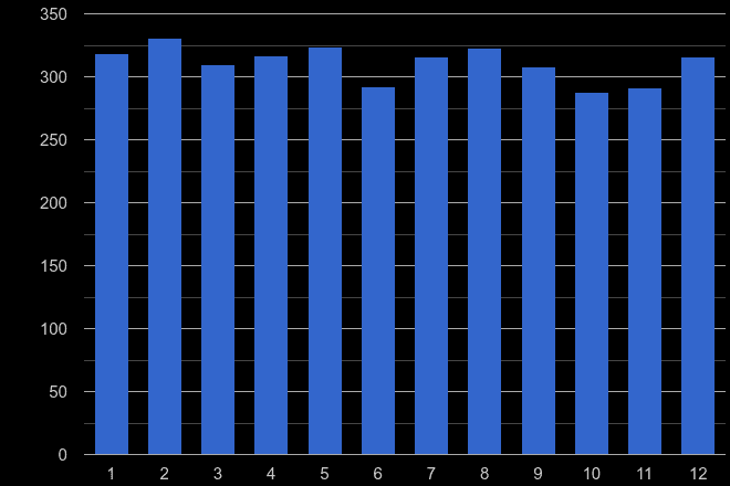 East Central London burglary crime seasonality