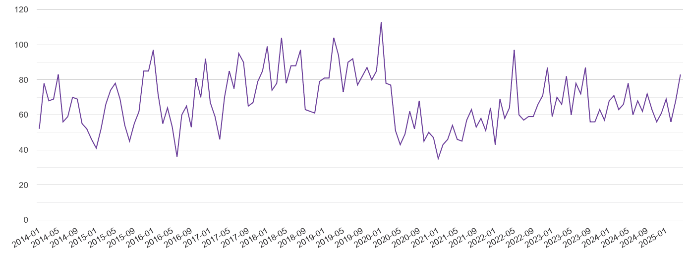 East Central London burglary crime volume