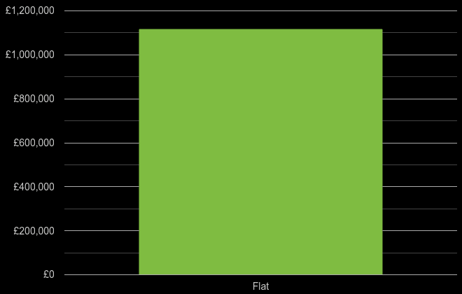 East Central London cost comparison of new houses and new flats