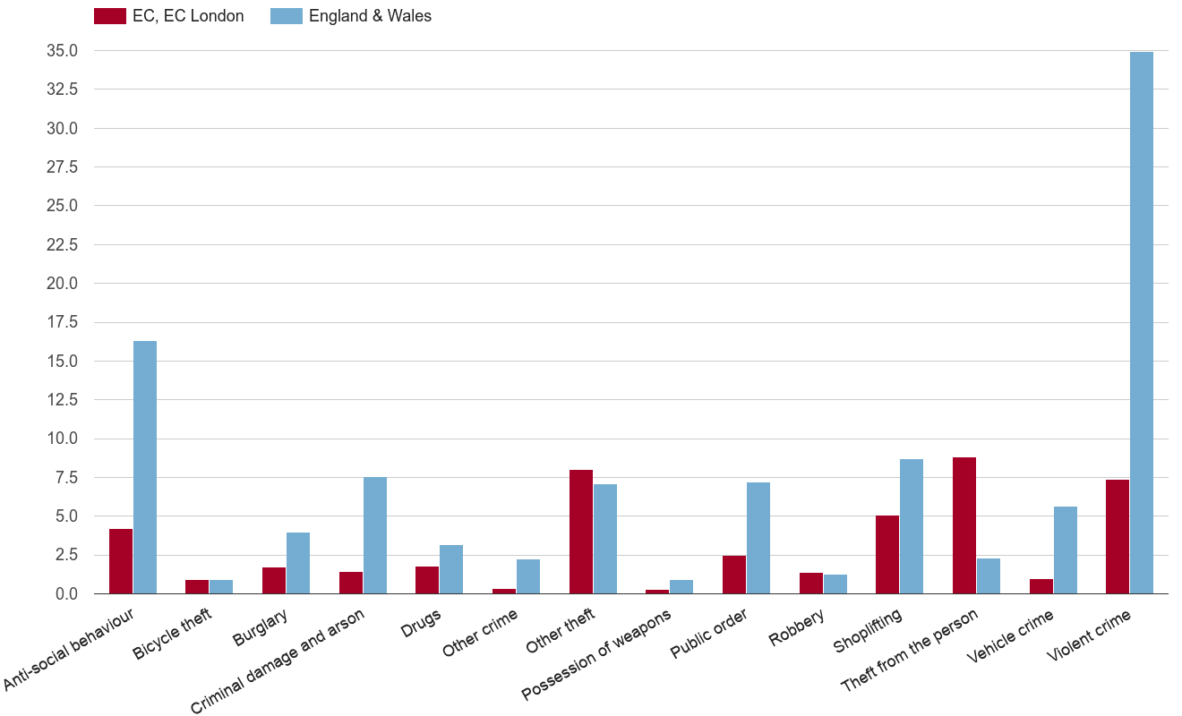 East Central London crime rate by crime statistic