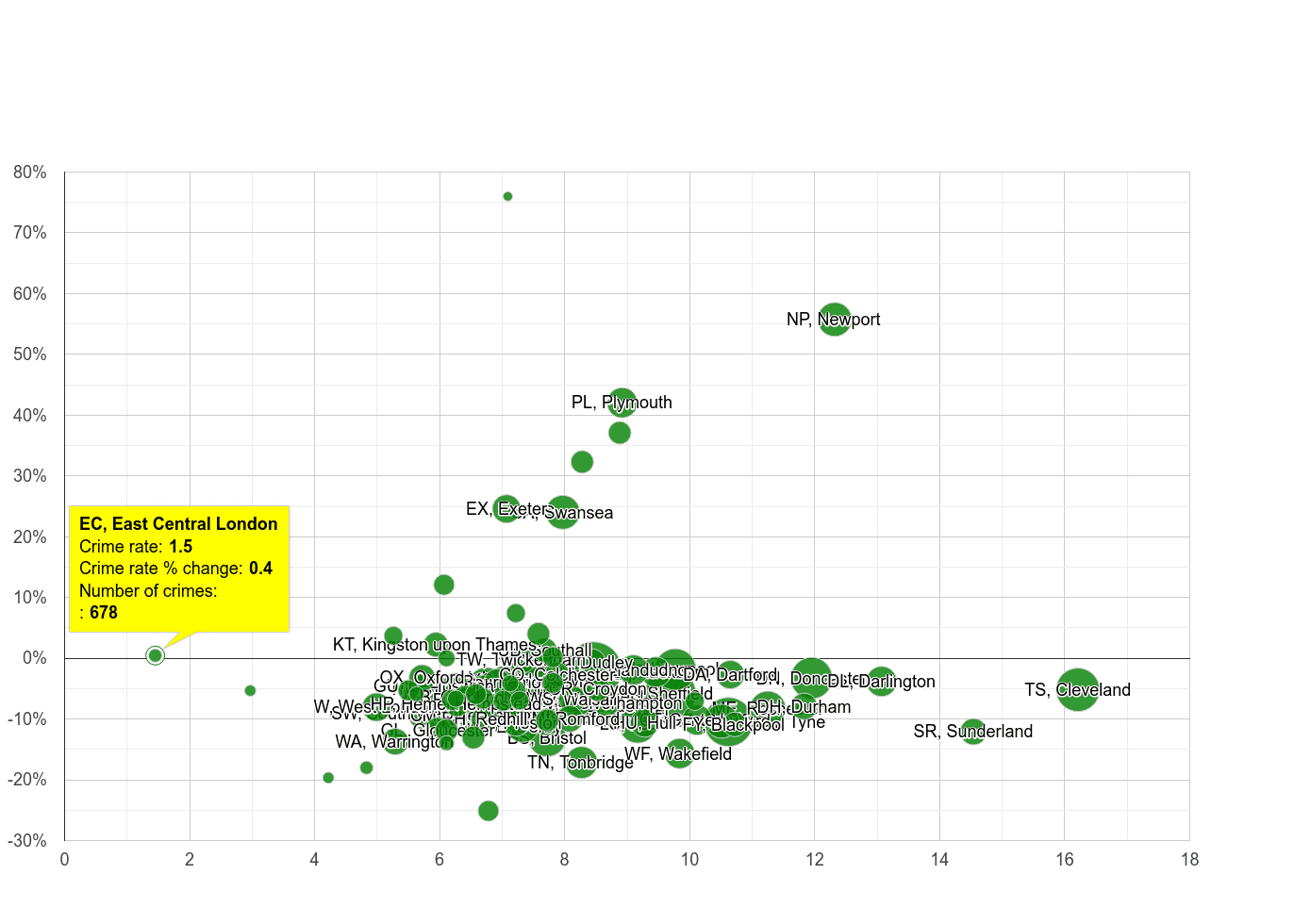 East Central London criminal damage and arson crime rate compared to other areas