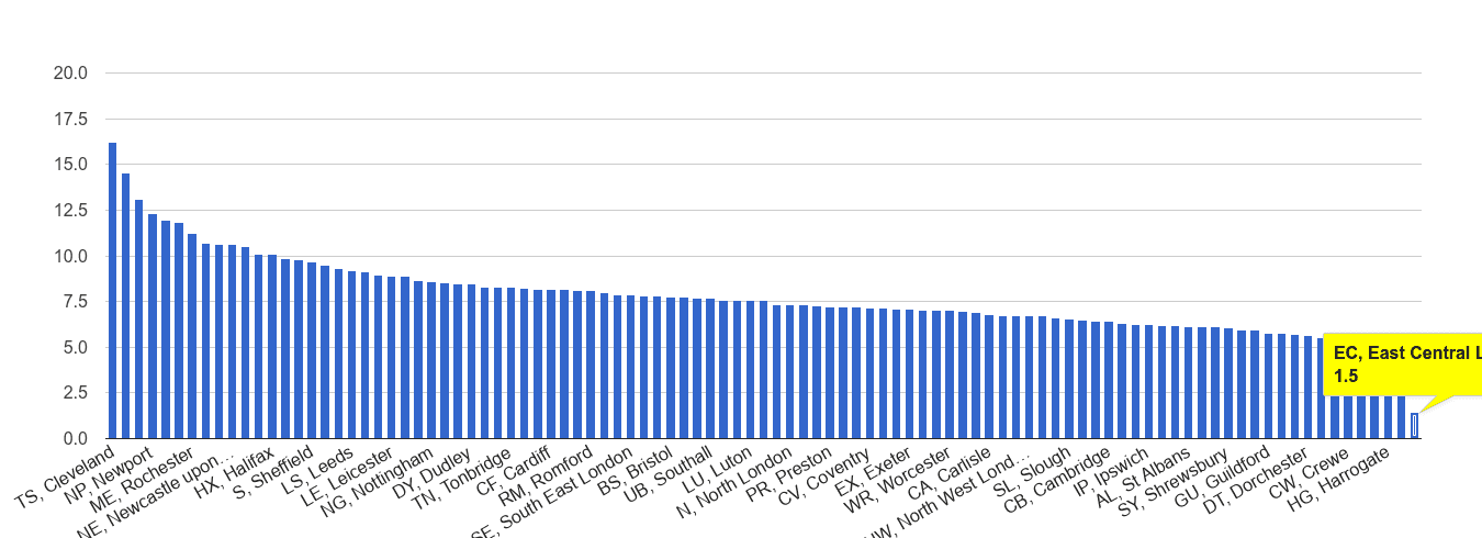 East Central London criminal damage and arson crime rate rank